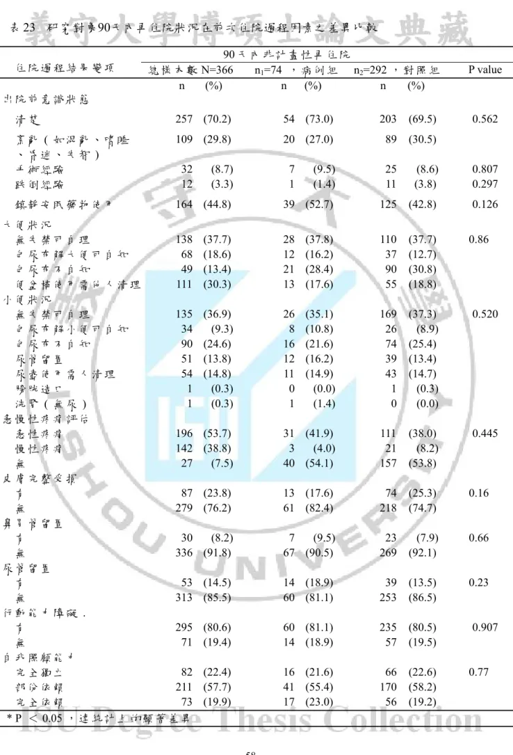 表 23  研究對象90天內再住院狀況在前次住院過程因素之差異比較                            90 天 內非 計 畫 性 再 住 院           住 院 過 程 結 果 變 項  總 樣 本 數 N=366  n 1 =74 ， 病 例 組  n 2 =292 ， 對 照 組  P value    n   (%)    n  (%)   n   (%)   出 院 前 意 識 狀 態  清 楚      257 (70.2)        54 (73.0)      