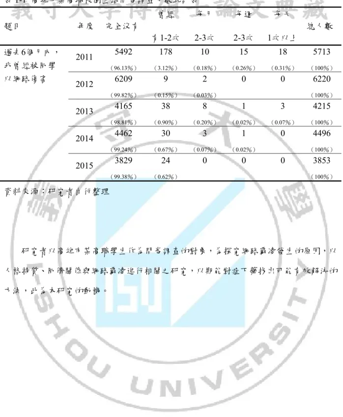 表 1-1  高雄市某高職校園生活問卷調查人數統計表  題目  年度  完全沒有  曾經  有1-2次  每月  2-3次  每週  2-3次  每天  1次以上  總人數  過去6個月內， 我曾經被同學 以網路傷害 2011  5492  （96.13％）  178  （3.12％）  10  （0.18％）  15  （0.26％）  18  （0.31％）  5713  （100％） 2012  6209  （99.82％） 9  （0.15％） 2  （0.03％） 0  0  6220  （100