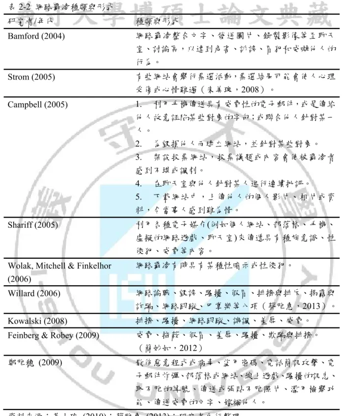 表 2-2  網路霸凌種類與形式  研究者/年代  種類與形式  Bamford (2004)  網路霸凌整合文字、發送圖片、錄製影像等至聊天 室、討論區，以達到危害、誹謗、冒犯和威嚇他人的 行為。  Strom (2005)  有些網站會舉行票選活動，票選結果可能會使人心理 受傷或心情難過（朱美瑰，2008）。  Campbell (2005)  1