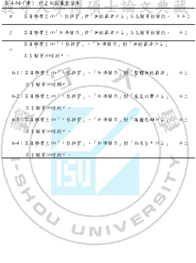 表 4-54（續）  研究假設彙整結果 四  某高職學生的「人格特質」與「網路霸凌行為」存在顯著相關性。   不成立 五  某高職學生的「同儕關係」與「網路霸凌行為」存在顯著相關性。 成立  六  某高職學生的「人格特質」、「同儕關係」對「網路霸凌行為」  具有顯著的預測力。  6-1：某高職學生的「人格特質」、「同儕關係」對「整體網路霸凌」            具有顯著的預測力。  6-2：某高職學生的「人格特質」、「同儕關係」對「惡意攻擊行為」            具有顯著的預測力。  6-3：某高