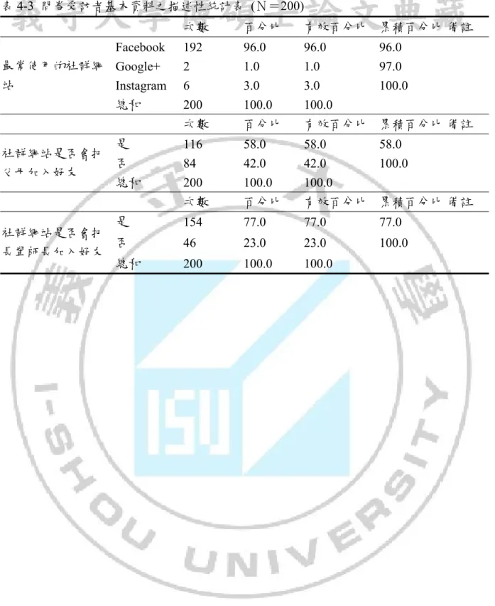 表 4-3  問卷受訪者基本資料之描述性統計表  (Ｎ＝200)  次數 百分比 有效百分比 累積百分比 備註 最常使用的社群網 站 Facebook 192  96.0  96.0  96.0 Google+ 2 1.0 1.0  97.0  Instagram 6  3.0  3.0  100.0  總和 200 100.0  100.0  次數 百分比 有效百分比 累積百分比 備註 社群網站是否會把 父母加入好友 是 116 58.0 58.0  58.0 否8442.0 42.0100.0 總和 2
