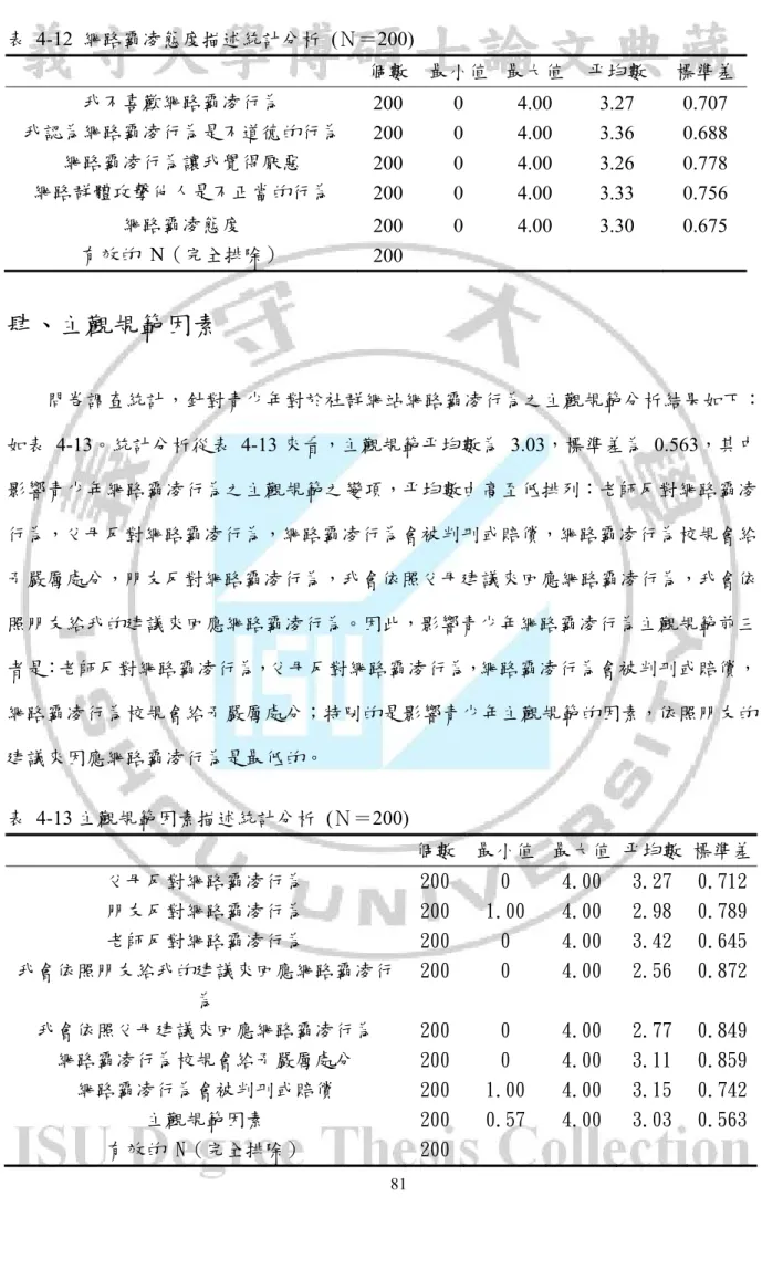 表 4-12 網路霸凌態度描述統計分析  (Ｎ＝200)  個數  最小值  最大值  平均數  標準差  我不喜歡網路霸凌行為  200 0  4.00 3.27 0.707  我認為網路霸凌行為是不道德的行為  200 0  4.00 3.36 0.688  網路霸凌行為讓我覺得厭惡  200 0  4.00 3.26 0.778  網路群體攻擊他人是不正當的行為  200 0  4.00 3.33 0.756  網路霸凌態度  200 0  4.00 3.30 0.675  有效的  N（完全排除） 