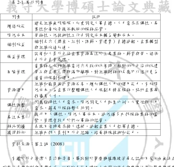 表 2-1  委外因素  因素  說明  增進效能  避免組織無限膨脹，加重固定人事負擔，人力需求具彈性，專 業性和高效率提供較好的服務品質。  降低成本  勞務性、低技術性工作由固定成本轉為變動成本。  福利效益  福利支出（獎金、紅利、調薪、資遣費）負擔減輕，企業轉型 與組織改造加速。  裨益管理  設備和人員外包後企業資源專注於主要業務，薪資與勞、健保 由外包負責處理。  風險管理  當業務之承辦組織需付出失敗的代價時，相對的外包後的派遣勞工與企業之間期滿即離職，對組織財務的支應可以進行更為 適當的規