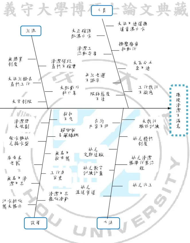 圖 2-1  環境清潔不滿意特性要因圖  資料來源：整理自高雄醫學大學附設中和紀念醫院（2012）外包手冊  本研究之醫療機構於設置開院成立，環境清潔人力採聘僱方式，由使用單位自主管 理指揮監督，聘僱員工由制度面的考績來約束管理。自中央健康保險局於1998年起部份 實施具強力規範性的總額預算制度，環境清潔人力開始由全面內製調整為部份外包。更紀律 人員 環境清潔不滿意工作執行 不徹底 年紀老邁 不識字清潔工 流動率高清潔領班 查核不確實 服務態度不佳設備 方法 飲水機缺乏接水盤 未穿制服 無獎賞 制度 合約 