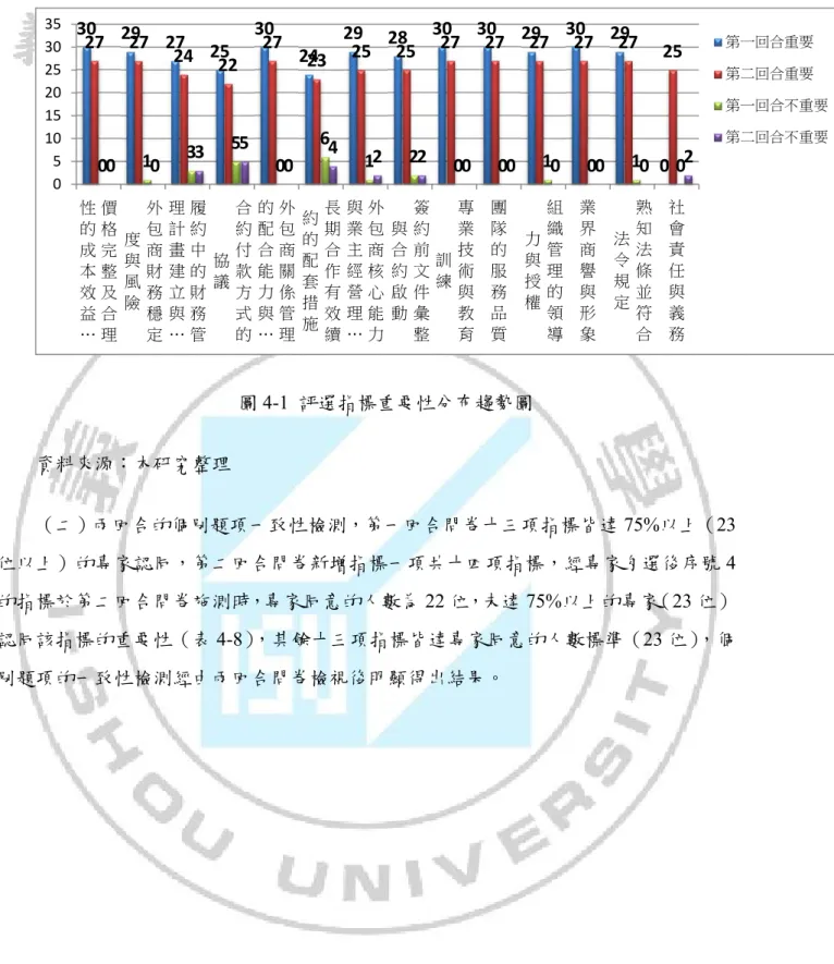 圖 4-1  評選指標重要性分布趨勢圖  資料來源：本研究整理  （二）兩回合的個別題項一致性檢測，第一回合問卷十三項指標皆達 75%以上（23 位以上）的專家認同，第二回合問卷新增指標一項共十四項指標，經專家勾選後序號 4 的指標於第二回合問卷施測時，專家同意的人數為 22 位，未達 75%以上的專家（23 位） 認同該指標的重要性（表 4-8），其餘十三項指標皆達專家同意的人數標準（23 位），個 別題項的一致性檢測經由兩回合問卷檢視後明顯得出結果。 30292725302429283030 29 30
