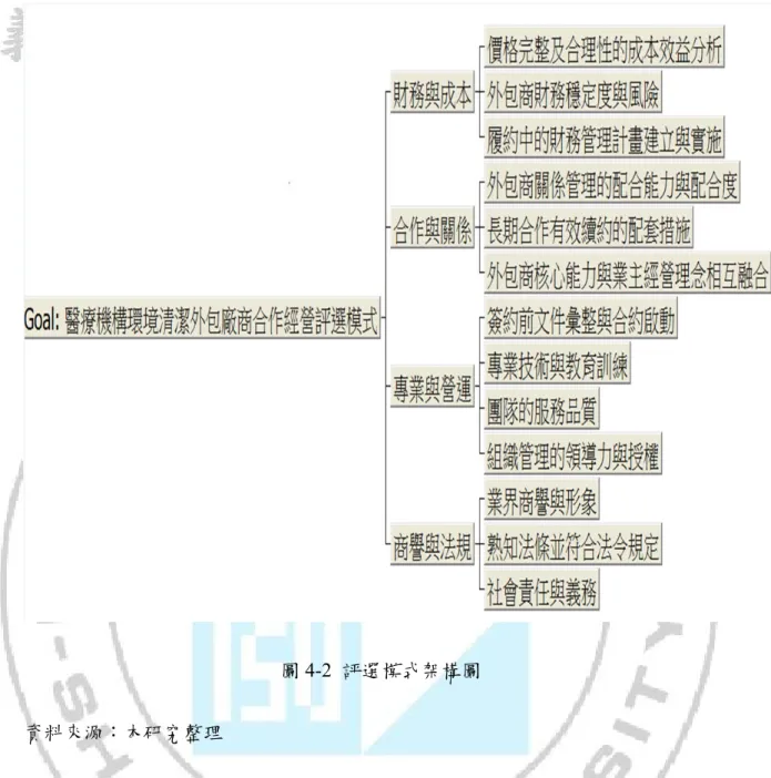 圖 4-2  評選模式架構圖  資料來源：本研究整理 