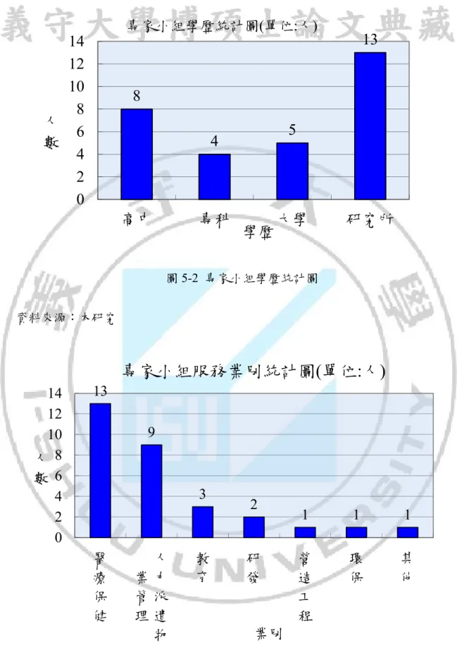 圖 5-2  專家小組學歷統計圖  資料來源：本研究  圖 5-3  專家小組服務業別統計圖  資料來源：本研究  8 4 5 1302468101214高中專科大學 研究所人數學歷專家小組學歷統計圖(單位:人)1393211 102468101214醫療保健人力派遣物業管理教育研發營造工程環保 其他人數業別專家小組服務業別統計圖(單位:人)