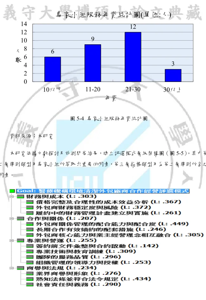 圖 5-4  專家小組服務年資統計圖  資料來源：本研究  本研究依據文獻探討及前測問卷結果，建立評選模式層級架構圖（圖 5-5）。其中第 二層準則類型乃專家小組所萃取出重要的因素，第三層指標類型乃為第二層準則所含之 因素。  圖 5-5  評選模式層級架構圖  資料來源：本研究 6 9 12 30246810121410以下11-2021-30 30以上人數年資專家小組服務年資統計圖(單位:人)