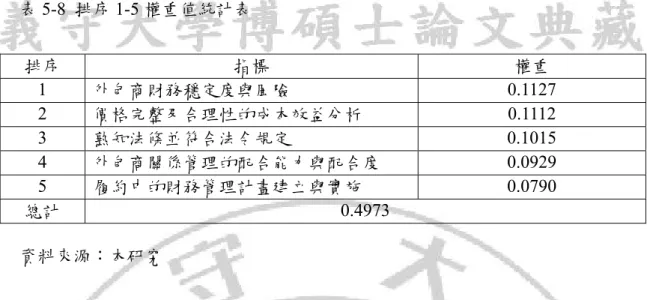 表 5-8  排序 1-5 權重值統計表  排序  指標  權重  1  外包商財務穩定度與風險  0.1127  2  價格完整及合理性的成本效益分析  0.1112  3  熟知法條並符合法令規定  0.1015  4  外包商關係管理的配合能力與配合度  0.0929  5  履約中的財務管理計畫建立與實施  0.0790  總計  0.4973  資料來源：本研究  在財務與成本的準則類型之結論下，顯示出醫療機構要藉由外包機制，取得外部環 境重要資源時，應以「外包商財務穩定度與風險」作為合作經營的重