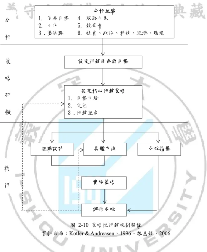 圖  2-10  策略性行銷規劃架構 