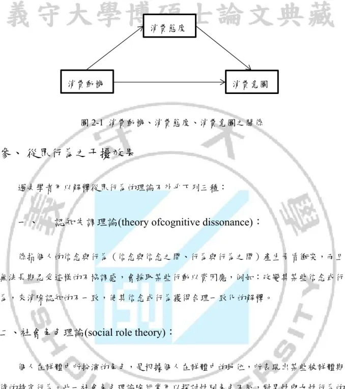 圖 2-1  消費動機、消費態度、消費意圖之關係 