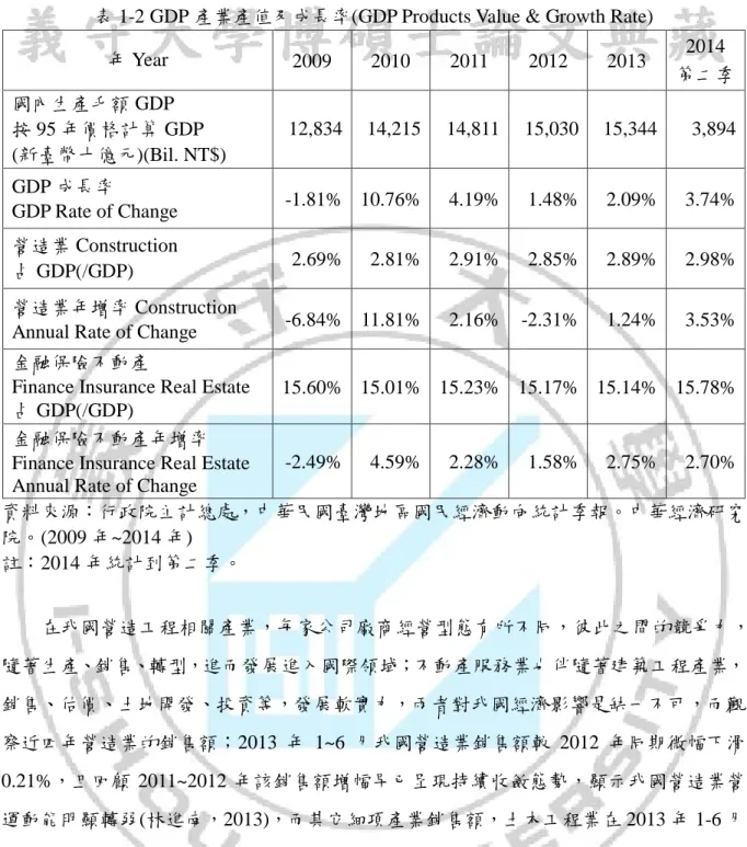 表 1-2 GDP 產業產值及成長率(GDP Products Value &amp; Growth Rate) 