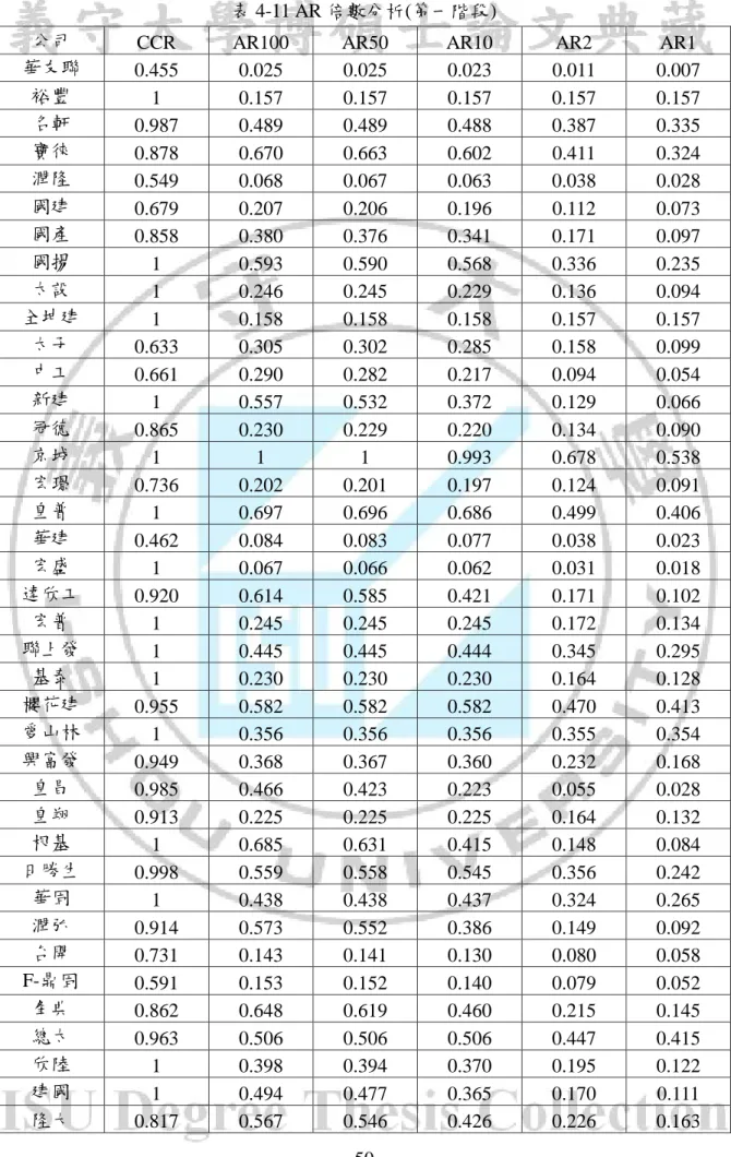 表 4-11 AR 倍數分析(第一階段) 