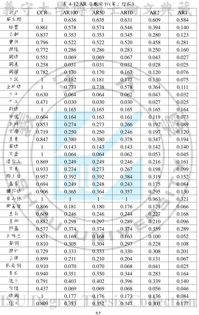 表 4-12 AR 倍數分析(第二階段) 