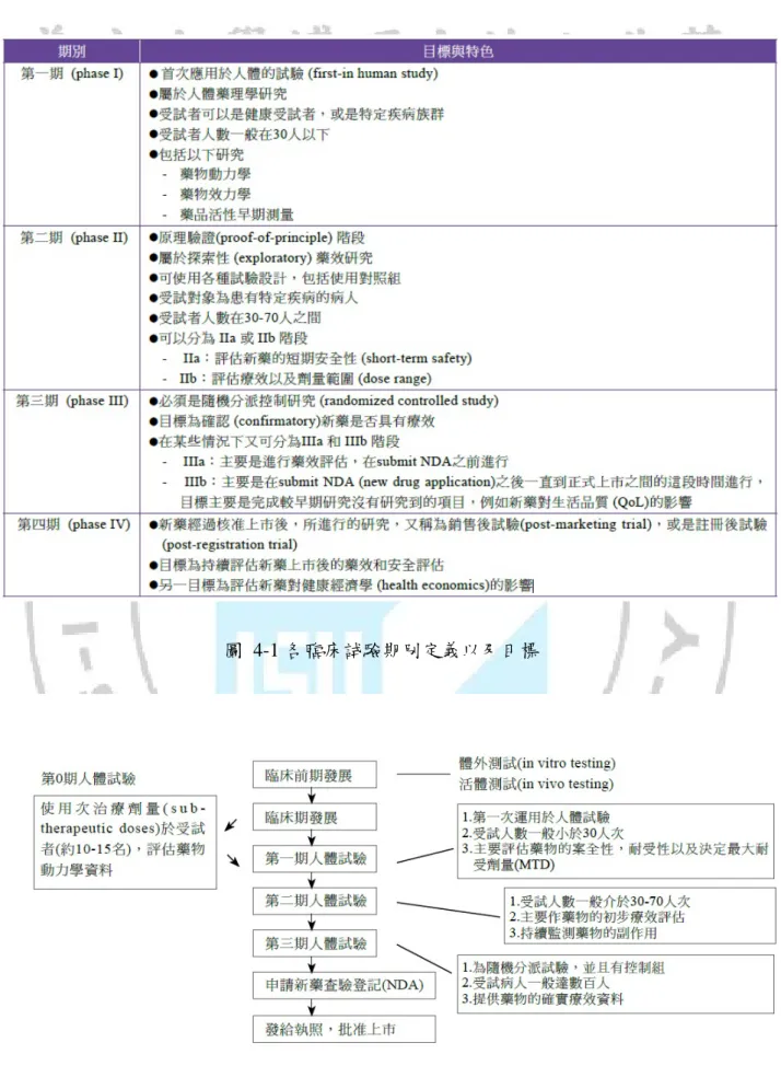 圖 4-1 各臨床試驗期別定義以及目標 