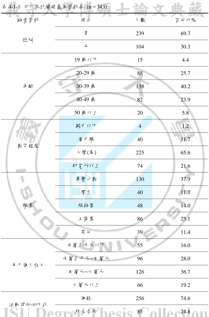 表 4-1-1  人口統計變項基本資料表  (n＝343)  跑者資料  項目  人數  百分比%  性別  男  239  69.7  女  104  30.3  年齡  19 歲以下  15  4.4 20-29 歲 88  25.7 30-39 歲  138  40.2  40-49 歲  82  23.9  50 歲以上  20  5.8  教育程度  國中以下  4  1.2 高中職 40  11.7  大學(專)  225  65.6  研究所以上  74  21.6  職業  軍警公教  13