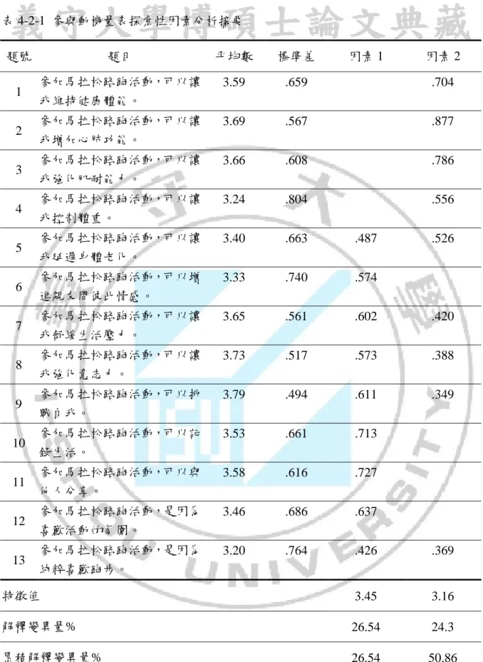表 4-2-1  參與動機量表探索性因素分析摘要  題號  題目  平均數  標準差  因素 1  因素 2  1  參加馬拉松路跑活動，可以讓 我維持健康體能。  3.59  .659  .704  2  參加馬拉松路跑活動，可以讓 我增加心肺功能。  3.69  .567  .877  3  參加馬拉松路跑活動，可以讓 我強化肌耐能力。  3.66  .608  .786  4  參加馬拉松路跑活動，可以讓 我控制體重。  3.24  .804  .556  5  參加馬拉松路跑活動，可以讓 我延遲身體
