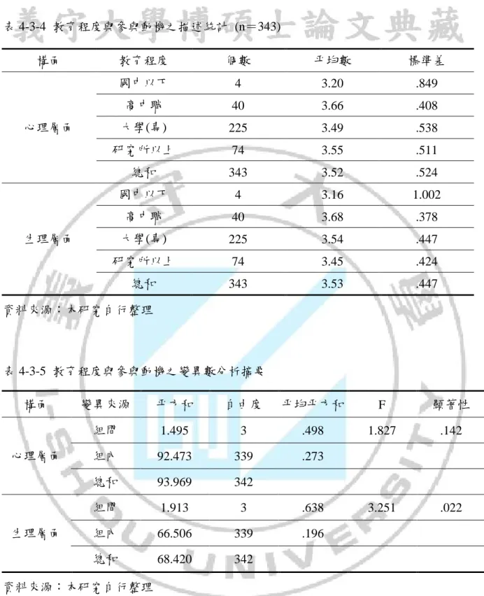 表 4-3-4  教育程度與參與動機之描述統計  (n＝343)  構面  教育程度  個數  平均數  標準差  心理層面  國中以下  4  3.20  .849 高中職 40 3.66 .408 大學(專)  225  3.49  .538  研究所以上  74  3.55  .511  總和  343  3.52  .524  生理層面  國中以下  4  3.16  1.002 高中職 40 3.68 .378 大學(專)  225  3.54  .447  研究所以上  74  3.45  .4