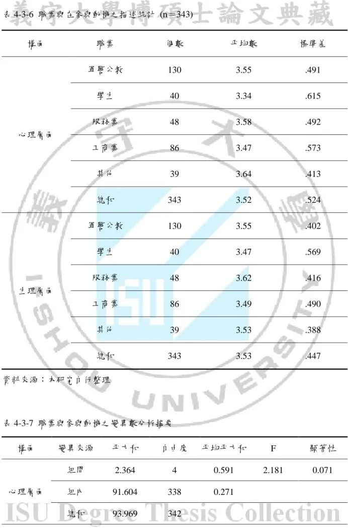 表 4-3-6  職業與在參與動機之描述統計  (n＝343)  構面  職業  個數  平均數  標準差  心理層面  軍警公教  130  3.55  .491 學生 40 3.34 .615 服務業 48 3.58 .492  工商業  86  3.47  .573  其他  39  3.64  .413  總和  343  3.52  .524  生理層面  軍警公教  130  3.55  .402 學生 40 3.47 .569 服務業 48 3.62 .416  工商業  86  3.49  