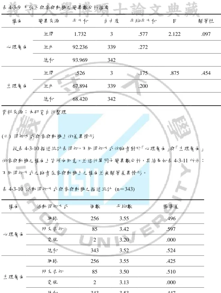 表 4-3-9  月收入與參與動機之變異數分析摘要  構面  變異來源  平方和  自由度  平均平方和  F  顯著性  心理層面  組間  1.732  3  .577  2.122  .097 組內  92.236  339  .272          總和  93.969  342              生理層面  組間  .526  3  .175  .875  .454 組內  67.894  339  .200          總和  68.420  342              