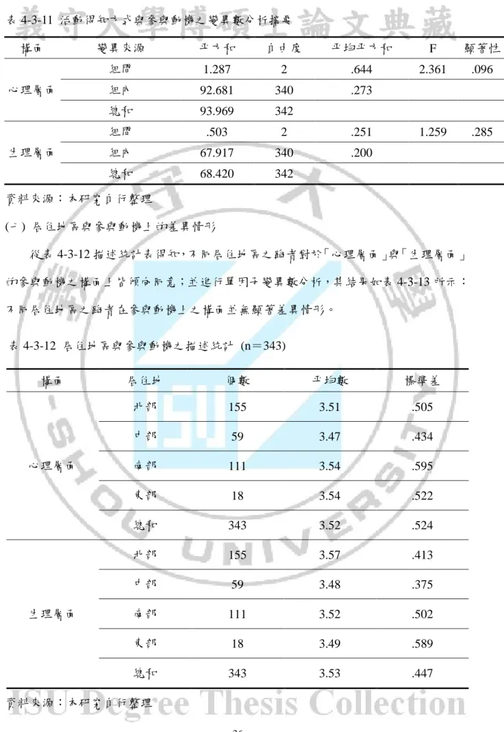 表 4-3-11  活動得知方式與參與動機之變異數分析摘要  構面  變異來源  平方和  自由度  平均平方和  F  顯著性  心理層面  組間  1.287  2  .644  2.361  .096 組內  92.681  340  .273          總和  93.969  342              生理層面  組間  .503  2  .251  1.259  .285 組內  67.917  340  .200          總和  68.420  342         