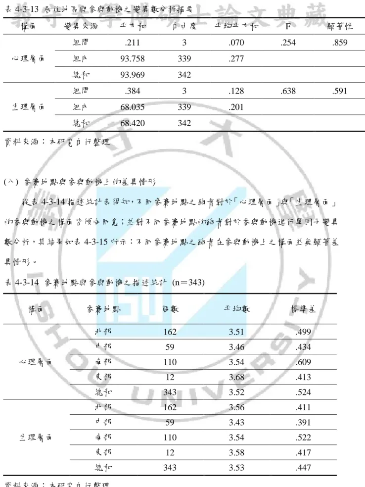 表 4-3-13  居住地區與參與動機之變異數分析摘要  構面  變異來源  平方和  自由度  平均平方和  F  顯著性  心理層面  組間  .211  3  .070  .254  .859 組內  93.758  339  .277  總和  93.969  342  生理層面  組間  .384  3  .128  .638  .591 組內  68.035  339  .201  總和  68.420  342  資料來源：本研究自行整理  (八)  參賽地點與參與動機上的差異情形  從表 4