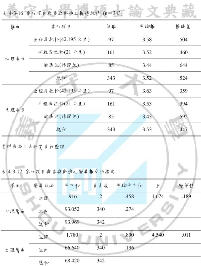 表 4-3-16  參加項目與參與動機之描述統計  (n＝343)  構面  參加項目  個數  平均數  標準差  心理層面  全程馬拉松(42.195 公里)  97  3.58  .504 半程馬拉松(21 公里) 161 3.52 .460  健康組(休閒組)  85  3.44  .644  總和  343  3.52  .524  生理層面  全程馬拉松(42.195 公里)  97  3.63  .359 半程馬拉松(21 公里) 161 3.53 .394  健康組(休閒組)  85  3.