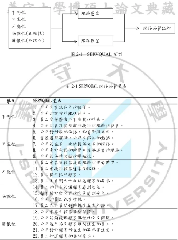 圖 2-1  SERVQUAL 模型  表 2-1 SERVQUAL 服務品質量表    構面  SERVQUAL 量表  有形性  1. 公司具有現代化的設備。2. 公司的設施外觀吸引人。 3