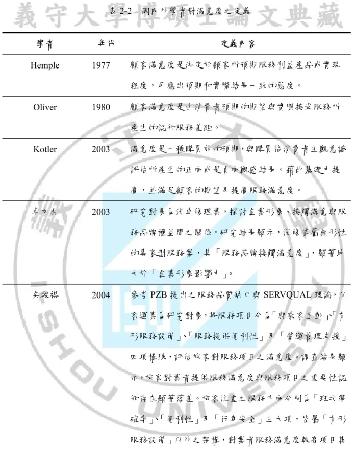 表 2-2  國內外學者對滿意度之定義  學者 年代 定義內容 Hemple 1977  顧客滿意度是決定於顧客所預期服務利益產品或實現 程度，反應出預期和實際結果一致的態度。 Oliver 1980 顧客滿意度是由消費者預期的期望與實際接受服務所 產生的認知服務差距。 Kotler 2003 滿意度是一種購買前的預期，與購買後消費者主觀意識 評估所產生的正向或是負向觀感結果。藉此基礎力提 高，並滿足顧客的期望及提高服務滿意度。 卓文典 2003  研究對象為汽車修理業，探討企業形象、接觸滿意與服 務品牌權