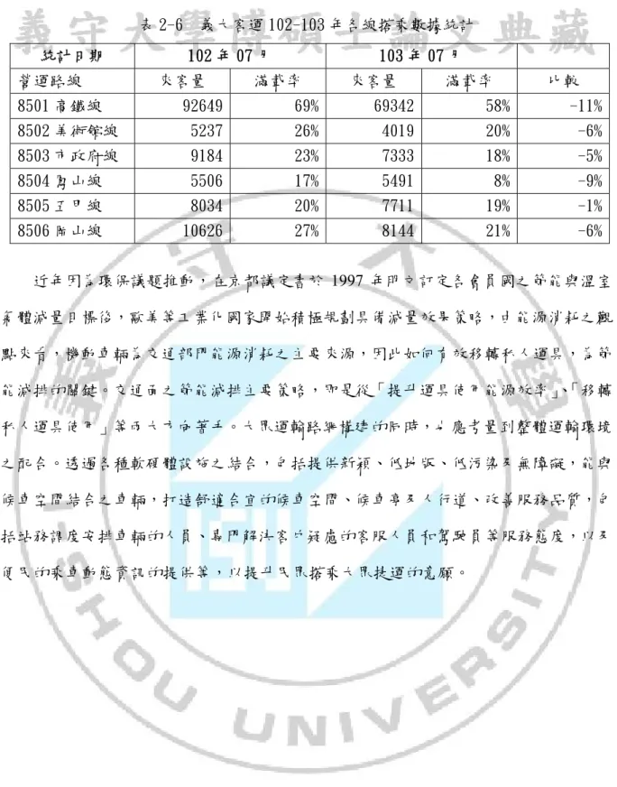 表 2-6  義大客運 102-103 年各線搭乘數據統計  統計日期  102 年 07 月  103 年 07 月  營運路線  來客量  滿載率  來客量  滿載率  比較  8501 高鐵線  92649  69%  69342  58%  -11% 8502 美術館線  5237  26%  4019  20%  -6% 8503 市政府線  9184  23%  7333  18%  -5% 8504 鳳山線  5506  17%  5491  8%  -9% 8505 五甲線  8034  2