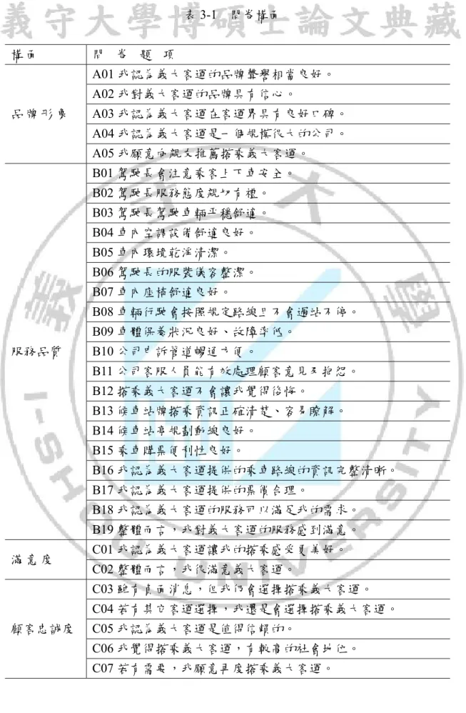 表 3-1  問卷構面  構 面 問   卷   題   項 品 牌 形 象   A01 我認為義大客運的品牌聲譽相當良好。A02 我對義大客運的品牌具有信心。  A03 我認為義大客運在客運界具有良好口碑。 A04 我認為義大客運是一個規模很大的公司。  A05 我願意向親友推薦搭乘義大客運。 服務品質  B01 駕駛長會注意乘客上下車安全。B02 駕駛長服務態度親切有禮。 B03 駕駛長駕駛車輛平穩舒適。 B04 車內空調設備舒適良好。 B05 車內環境乾淨清潔。 B06 駕駛長的服裝儀容整潔。 B07
