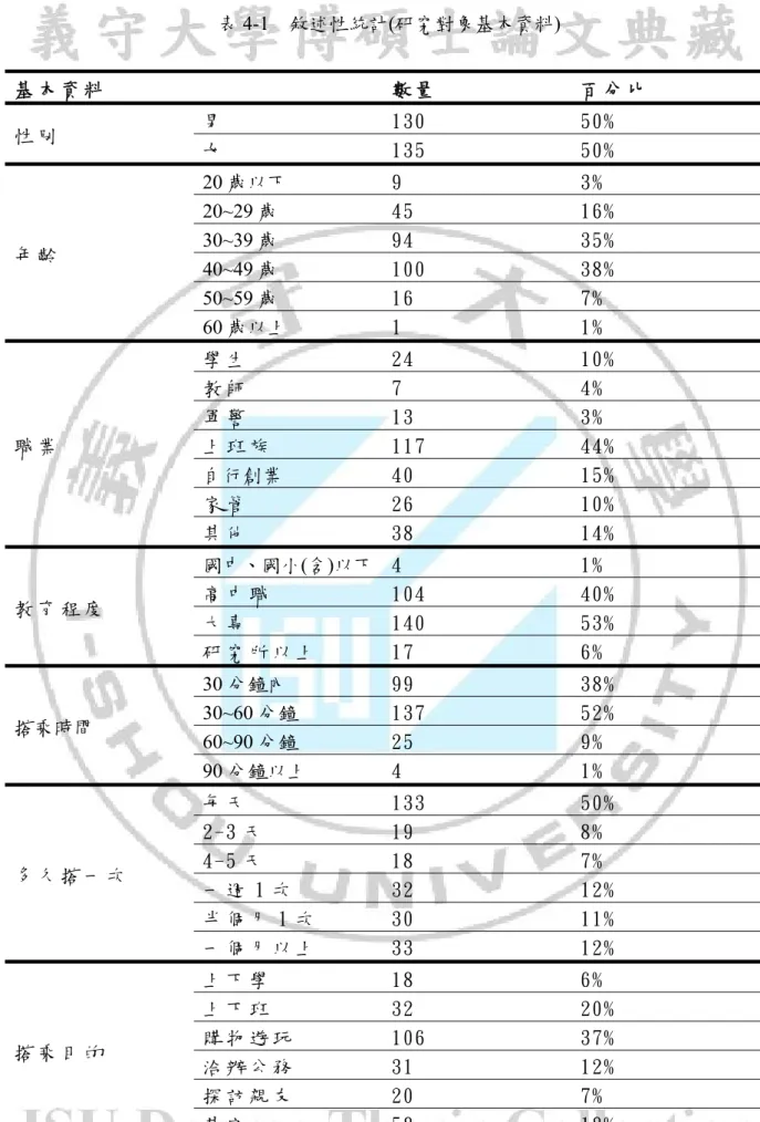 表 4-1  敘述性統計(研究對象基本資料)  基 本 資 料   數 量   百 分 比   性 別   男   130  50%  女   135  50%  年 齡   20 歲以下  9  3% 20~29 歲 45  16% 30~39 歲 94 35%  40~49 歲  100  38%  50~59 歲  16  7%  60 歲以上  1  1%  職 業   學 生   24  10% 教 師  7 4% 軍 警  13 3% 上 班 族  117 44%  自行創業  40  15% 