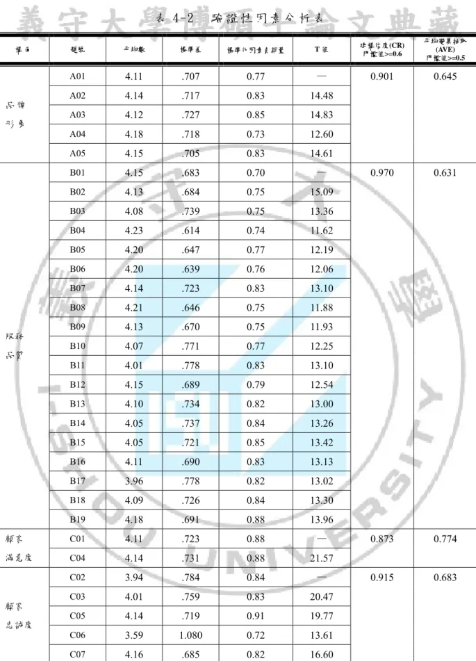 表 4-2    驗 證 性 因 素 分 析 表   構 面   題號  平均數  標準差  標準化因素負荷量  T 值  建構信度(CR)  門檻值>=0.6  平均變異抽取(AVE)  門檻值>=0.5  品 牌   形 象   A01  4.11 .707 0.77 — 0.901 0.645A02 4.14 .717  0.83  14.48 A03 4.12 .727  0.85  14.83  A04  4.18 .718  0.73  12.60  A05  4.15 .705  