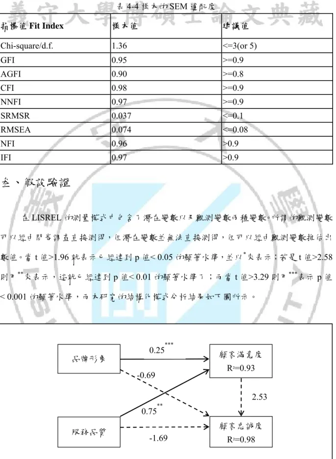 表 4-4 樣本的 SEM 適配度  指標值 Fit Index  樣本值  建議值  Chi-square/d.f. 1.36  <=3(or  5)  GFI 0.95 >=0.9  AGFI 0.90  >=0.8  CFI 0.98 >=0.9  NNFI 0.97  >=0.9  SRMSR 0.037  <=0.1  RMSEA 0.074  <=0.08  NFI 0.96 >0.9  IFI 0.97 >0.9  叁、假設驗證  在 LI