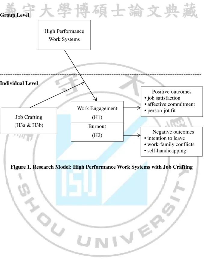 Figure 1. Research Model: High Performance Work Systems with Job CraftingJob Crafting (H3a &amp; H3b) Work Engagement (H1) Burnout (H2) High Performance Work Systems  Positive outcomes • job satisfaction  • affective commitment • person-jot fit   Negative 