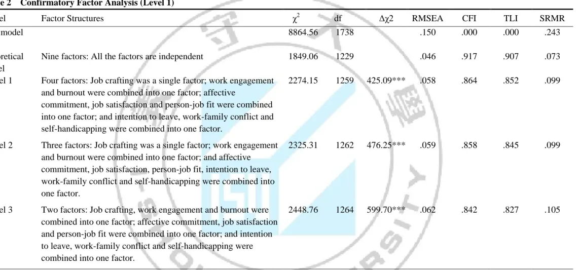 Table 2    Confirmatory Factor Analysis (Level 1) 