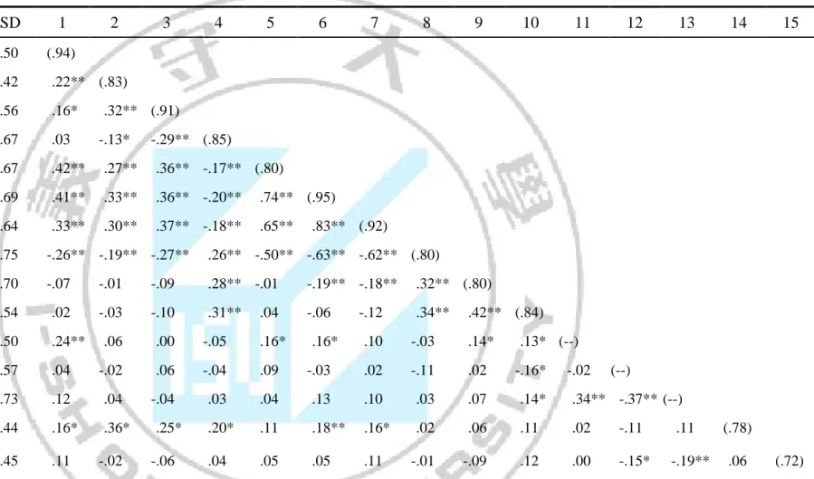Table 3    Means, Standard Deviations, and Correlations of the Study Variables a