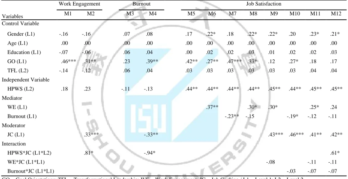 Table 6  Results of Hierarchical Linear Modeling Models 