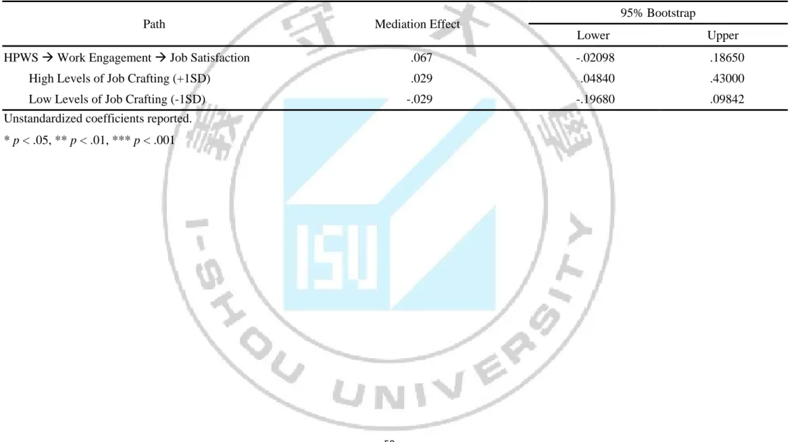 Table 7  Bootstrap Analysis on the Moderated-Mediation of HPWS on Job Satisfaction 