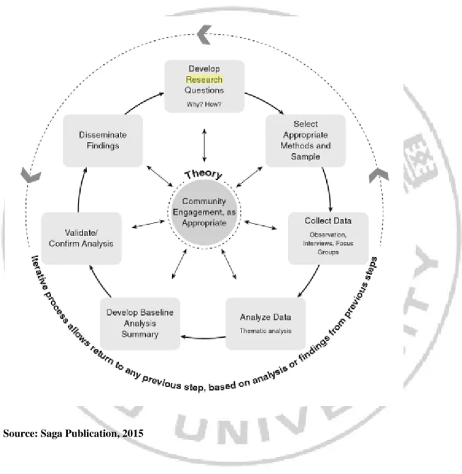Figure 2: Basic qualitative research design &amp; process 