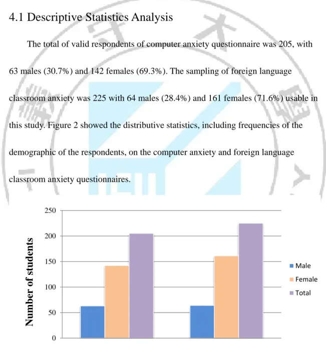 Figure 2: Demographic of computer anxiety and foreign language classroom anxiety 