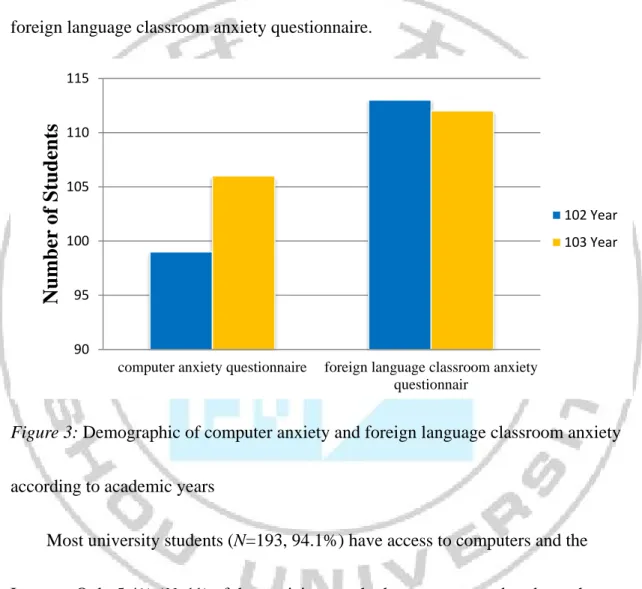 Figure 3: Demographic of computer anxiety and foreign language classroom anxiety 
