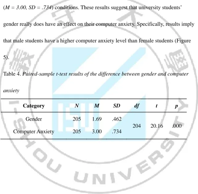 Table 4 showed that a one-tailed paired samples t-test revealed university  students gender and computer anxiety conditions