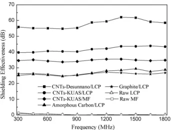 Fig. 5. Relations between SE and frequency for 50 wt% conductive carbon nano- nano-materials filled LCPs and MF nano-composites.