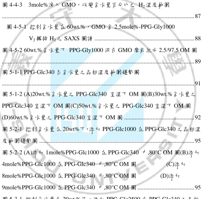 圖 4-3-2 在 60wt.%含水量下添加 PPG-Gly 晶格 a 值趨勢圖 ............................ 83  圖 4-3-3  添加 9mole% PPG-Gly1000 在含水量 60wt.%GMO SAXS 圖 ..........