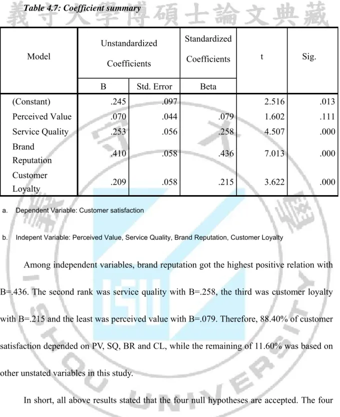 Table 4.7: Coefficient summary  Model  Unstandardized  Coefficients  Standardized Coefficients t Sig