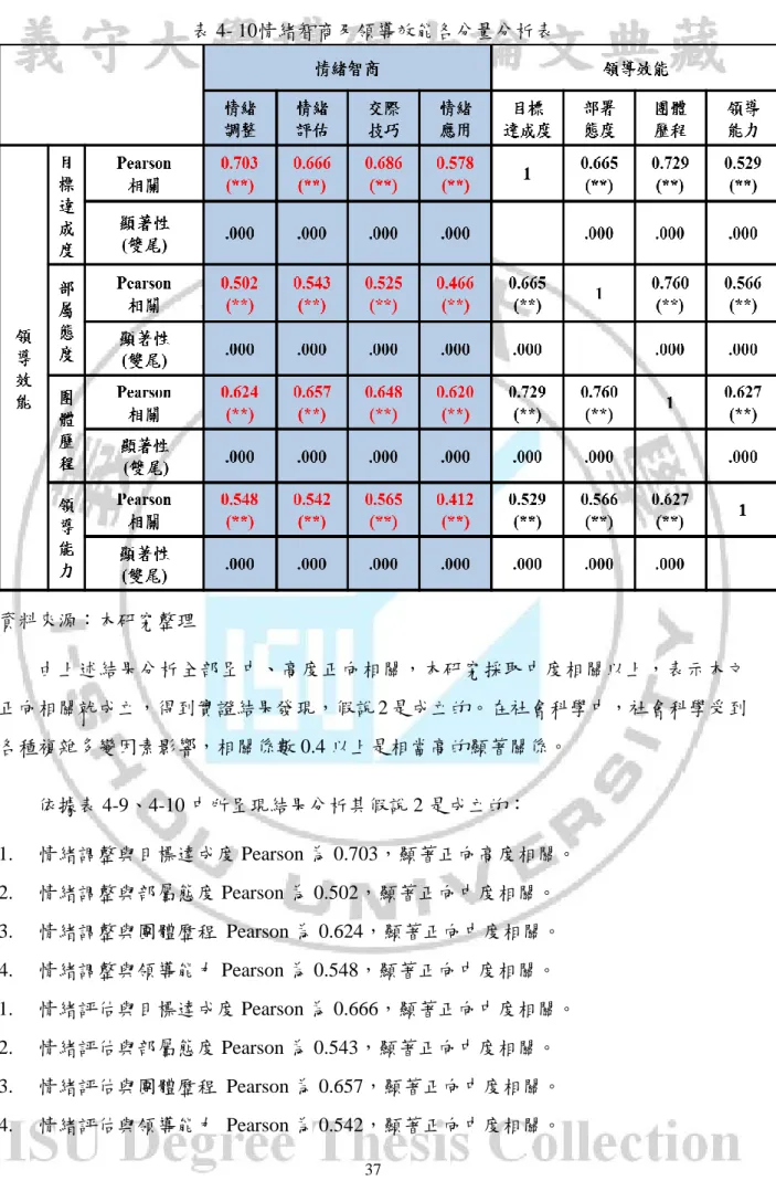 表 4- 10情緒智商及領導效能各分量分析表  資料來源：本研究整理  由上述結果分析全部呈中、高度正向相關，本研究採取中度相關以上，表示本文 正向相關就成立，得到實證結果發現，假說 2 是成立的。在社會科學中，社會科學受到 各種複雜多變因素影響，相關係數 0.4 以上是相當高的顯著關係。  依據表 4-9、4-10 中所呈現結果分析其假說 2 是成立的：  1