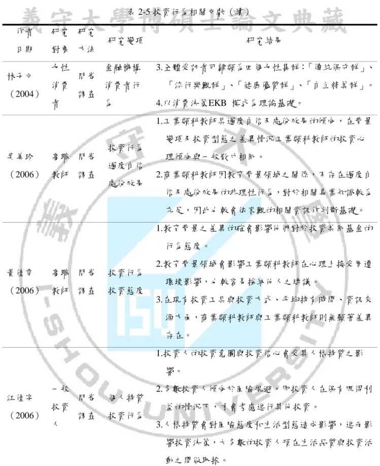 表 2-5 投資行為相關文獻（續）  作者  日期  研究 對象  研究 方法  研究變項  研究結果  林子文  （2004）  女性消費 者  問卷 調查  金融機構 消費者行為  3.全體受訪者可歸類為四個女性集群：「傳統保守群」、「流行樂觀群」、「健康優質群」、「自主精算群」。 4.以消費決策EKB  模式為理論基礎。  吳美玲  （2006）  高職 教師  問卷 調查  投資行為 過度自信  處份效果  1.工業類科教師具過度自信及處份效果的傾向，在背景變項及投資型態之差異情況工業類科教師的投資
