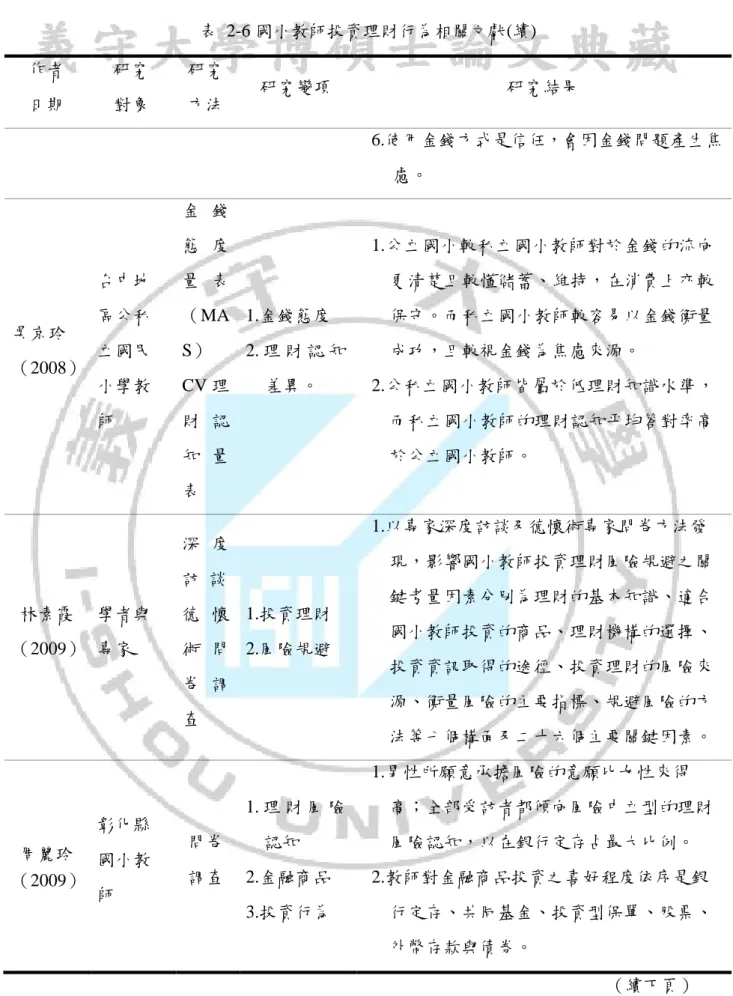 表  2-6 國小教師投資理財行為相關文獻(續)  作者  日期  研究 對象  研究 方法  研究變項  研究結果  6.使用金錢方式是信任，會因金錢問題產生焦 慮。  吳京玲  （2008）  台中地區公私立國民 小學教 師  金 錢態 度量 表（MAS） CV 理財 認 知 量 表  1.金錢態度  2