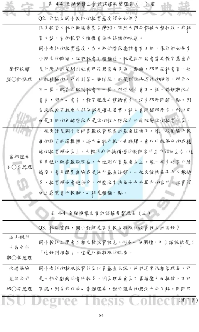 表  4-4  金融機構主管訪談摘要整理表（二）續  Q2.  你認為國小教師的投資態度傾向如何？  摩根投顧  顏○凱協理  很多投資人就比較偏愛買台灣50，既然大部分都被大盤打敗，我就買大盤，有的投資人慢慢會偏向這樣的味道。 國小老師的投資態度，在不同的階段應該會有不同，像你們如果有小朋友的時候，你們就會更積極些，就是說可能會需要教育基金或是什麼？或是剛出社會可能想需要多存一點錢，那可能就會買一些比較積極的，可能到某一個階段，或是到你快退休的時候，那你又 不一樣，就在年齡別就會不一樣，那性別也會不一樣。